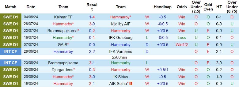 Nhận định Hammarby vs Brommapojkarna, 0h00 ngày 13/8 - Ảnh 1