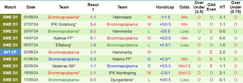 Nhận định Hammarby vs Brommapojkarna, 0h00 ngày 13/8 - Ảnh 2