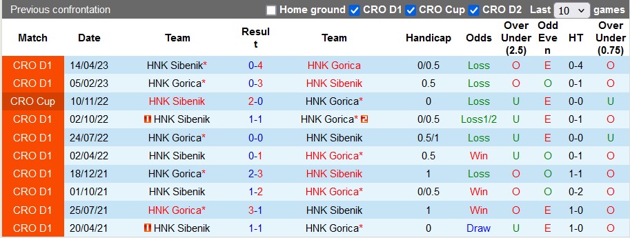 Nhận định HNK Gorica vs HNK Sibenik, 1h ngày 31/8 - Ảnh 3