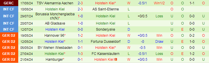 Nhận định Hoffenheim vs Holstein Kiel, 20h30 ngày 24/8 - Ảnh 2