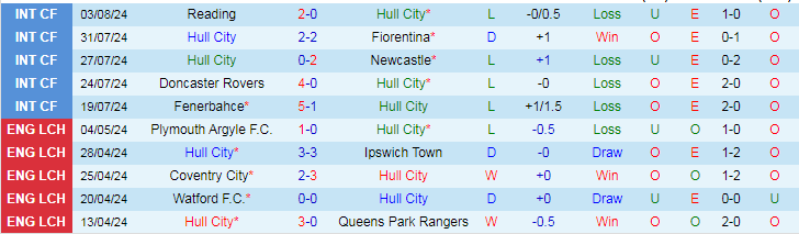 Nhận định Hull City vs Bristol City, 18h30 ngày 10/8 - Ảnh 1