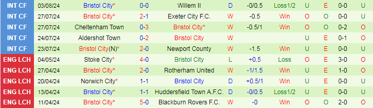 Nhận định Hull City vs Bristol City, 18h30 ngày 10/8 - Ảnh 2