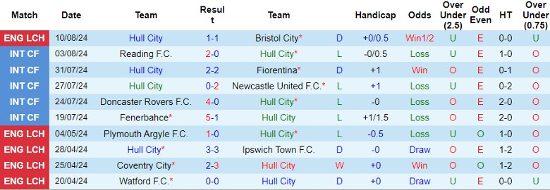 Nhận định Hull City vs Sheffield Wed, 1h45 ngày 15/8 - Ảnh 1