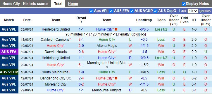 Nhận định Hume City vs Melbourne Srbija, 16h30 ngày 27/8 - Ảnh 1