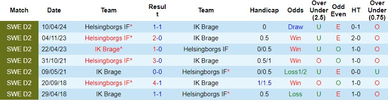 Nhận định IK Brage vs Helsingborgs IF, 0h00 ngày 28/8 - Ảnh 3