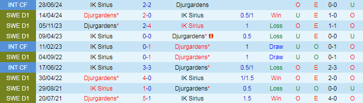 Nhận định IK Sirius vs Djurgardens, 19h00 ngày 25/8 - Ảnh 3