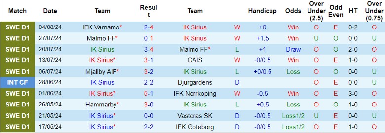 Nhận định IK Sirius vs Kalmar FF, 21h00 ngày 11/8 - Ảnh 1