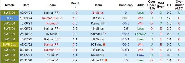 Nhận định IK Sirius vs Kalmar FF, 21h00 ngày 11/8 - Ảnh 3