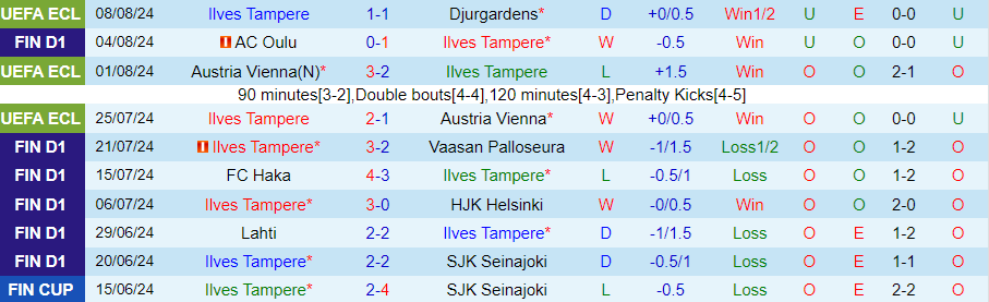 Nhận định Ilves Tampere vs Mariehamn, 19h00 ngày 11/8 - Ảnh 2