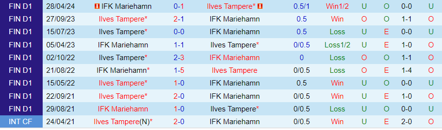 Nhận định Ilves Tampere vs Mariehamn, 19h00 ngày 11/8 - Ảnh 3