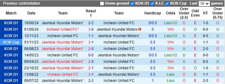 Nhận định Incheon United vs Jeonbuk Hyundai Motors, 17h30 ngày 24/8 - Ảnh 3