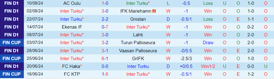 Nhận định Inter Turku vs SJK Seinajoki, 22h15 ngày 16/8 - Ảnh 2