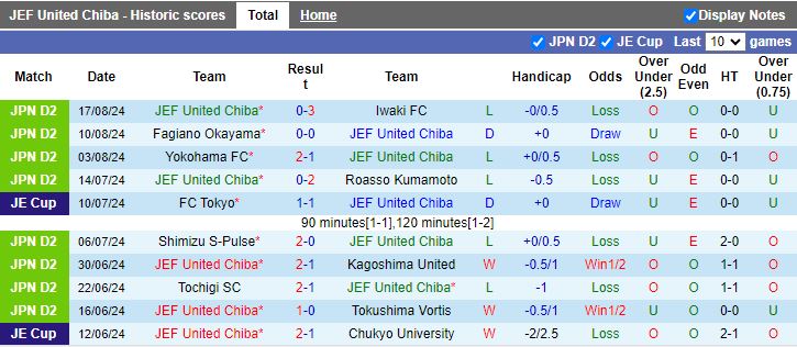 Nhận định JEF United Chiba vs Consadole Sapporo, 17h00 ngày 21/8 - Ảnh 1