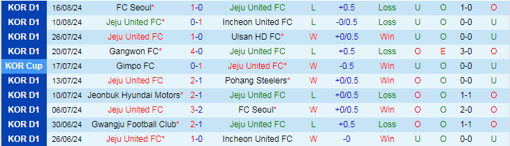 Nhận định Jeju United FC vs Pohang Steelers, 17h30 ngày 21/8 - Ảnh 1