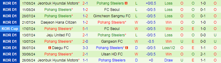 Nhận định Jeju United FC vs Pohang Steelers, 17h30 ngày 21/8 - Ảnh 2