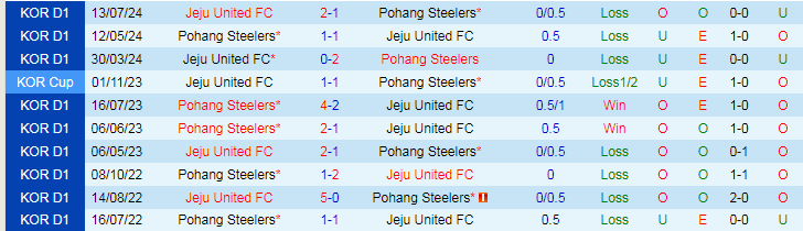 Nhận định Jeju United FC vs Pohang Steelers, 17h30 ngày 21/8 - Ảnh 3