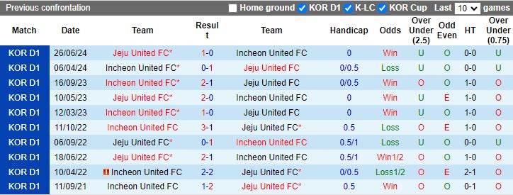 Nhận định Jeju United vs Incheon United, 17h30 ngày 10/8 - Ảnh 3