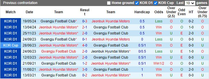 Nhận định Jeonbuk Hyundai Motors vs Gwangju FC, 17h30 ngày 9/8 - Ảnh 3