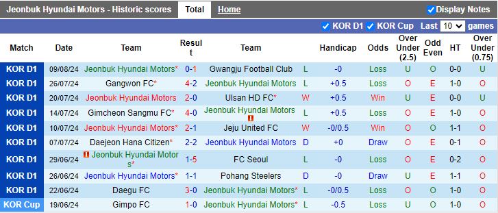 Nhận định Jeonbuk Hyundai Motors vs Pohang Steelers, 17h00 ngày 17/8 - Ảnh 1