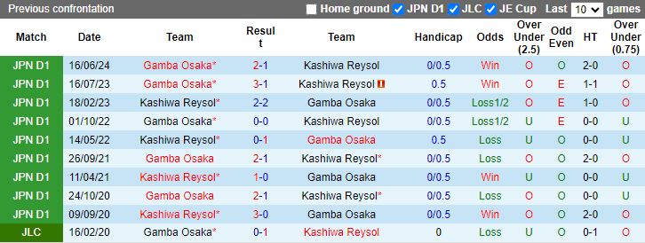 Nhận định Kashiwa Reysol vs Gamba Osaka, 17h00 ngày 11/8 - Ảnh 3