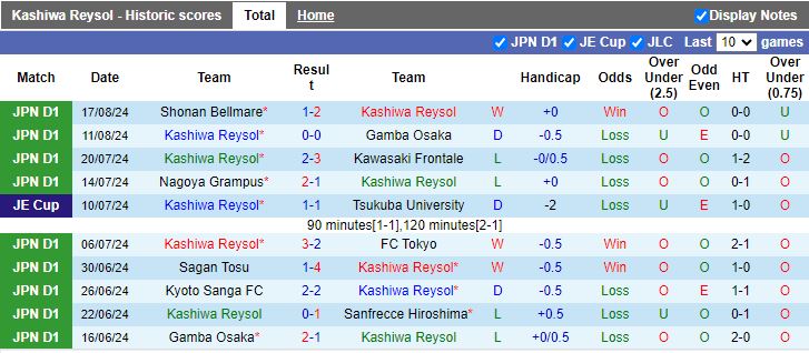 Nhận định Kashiwa Reysol vs Vissel Kobe, 17h00 ngày 21/8 - Ảnh 1