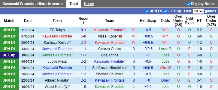 Nhận định Kawasaki Frontale vs Yokohama F Marinos, 17h00 ngày 17/8 - Ảnh 1