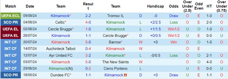 Nhận định Kilmarnock vs St. Johnstone, 21h00 ngày 11/8 - Ảnh 1