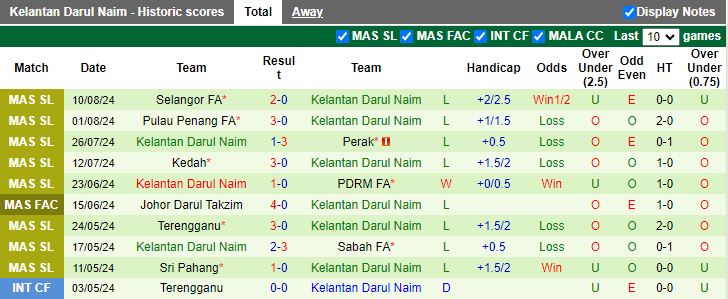 Nhận định Kuching FA vs Kelantan Darul Naim, 19h15 ngày 26/8 - Ảnh 2