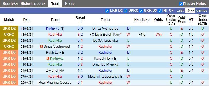 Nhận định Kudrivka vs UCSA Tarasivka, 17h00 ngày 22/8 - Ảnh 1