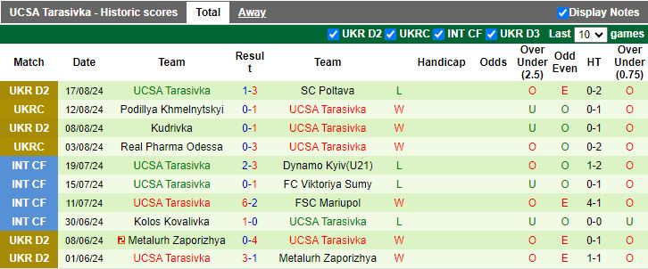 Nhận định Kudrivka vs UCSA Tarasivka, 17h00 ngày 22/8 - Ảnh 2