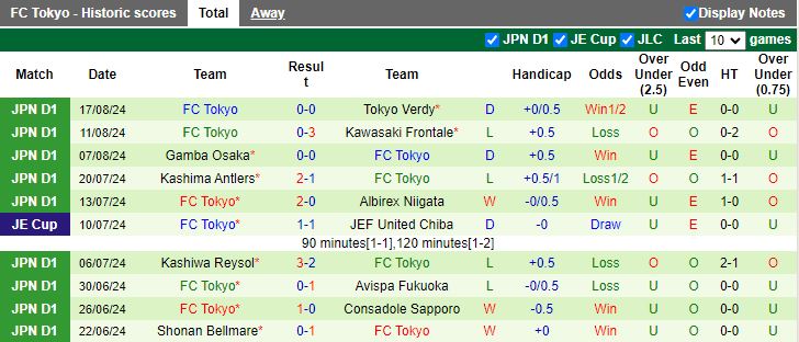 Nhận định Kyoto Sanga vs FC Tokyo, 17h00 ngày 24/8 - Ảnh 2