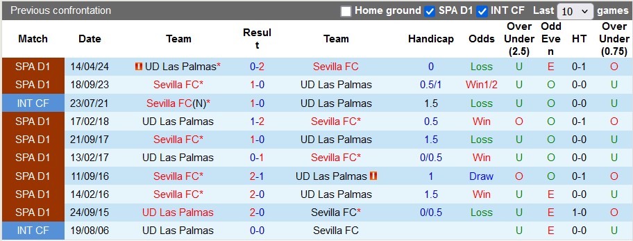 Nhận định Las Palmas vs Sevilla, 2h30 ngày 17/8 - Ảnh 3