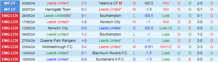 Nhận định Leeds United vs Portsmouth F.C, 18h30 ngày 10/8 - Ảnh 1