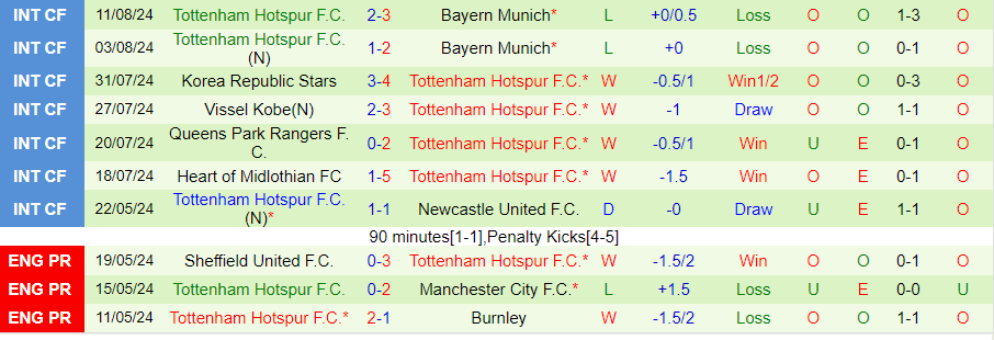 Nhận định Leicester City vs Tottenham, 01h45 ngày 20/8 - Ảnh 1