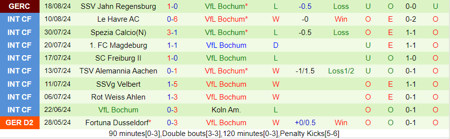 Nhận định Leipzig vs Bochum, 20h30 ngày 24/8 - Ảnh 1