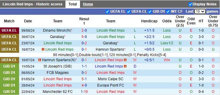 Nhận định Lincoln Red Imps vs Dinamo Minsk, 23h00 ngày 15/8 - Ảnh 1