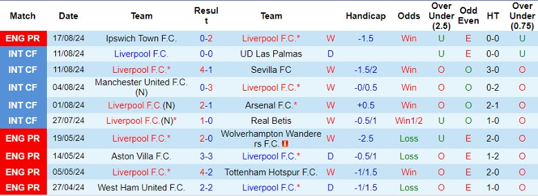 Nhận định Liverpool vs Brentford, 22h30 ngày 25/8 - Ảnh 1