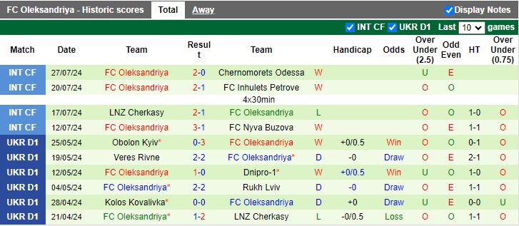 Nhận định LNZ Cherkasy vs Oleksandria, 19h30 ngày 12/8 - Ảnh 2