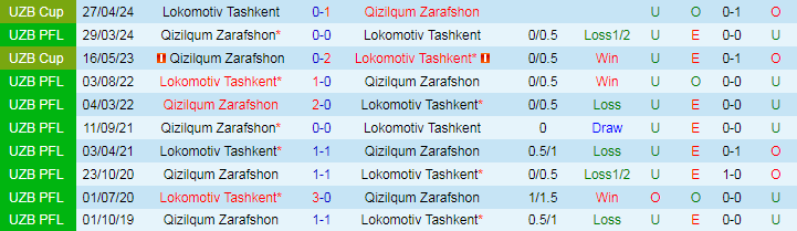 Nhận định Lokomotiv Tashkent vs Qizilqum Zarafshon, 20h00 ngày 24/8 - Ảnh 3