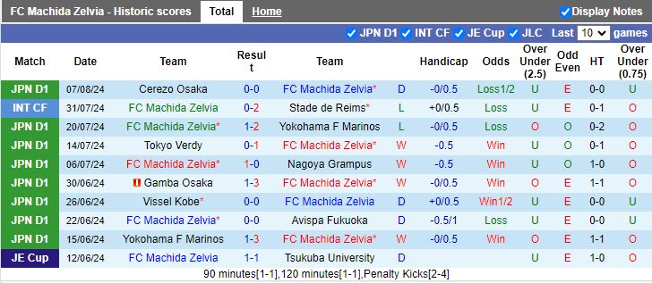 Nhận định Machida Zelvia vs Shonan Bellmare, 16h00 ngày 11/8 - Ảnh 1