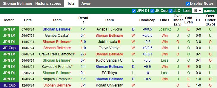 Nhận định Machida Zelvia vs Shonan Bellmare, 16h00 ngày 11/8 - Ảnh 2