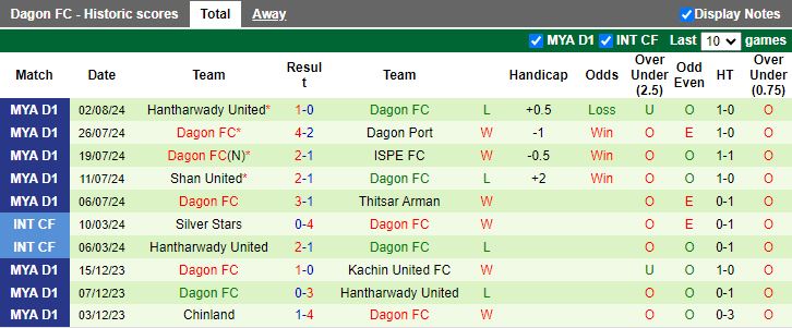 Nhận định Mahar United vs Dagon, 16h00 ngày 12/8 - Ảnh 2