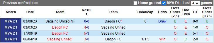 Nhận định Mahar United vs Dagon, 16h00 ngày 12/8 - Ảnh 3