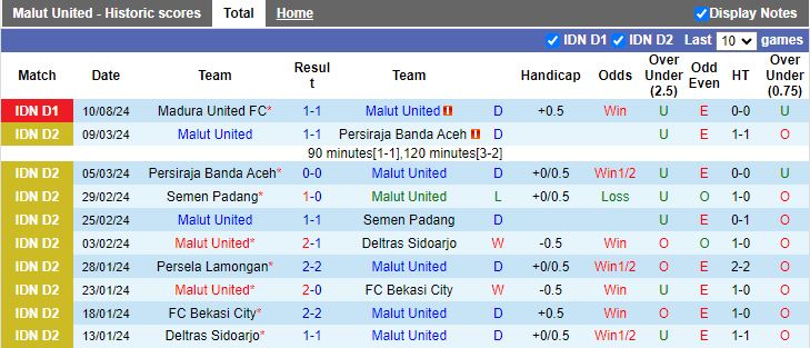 Nhận định Malut United vs Persebaya Surabaya, 15h30 ngày 16/8 - Ảnh 1