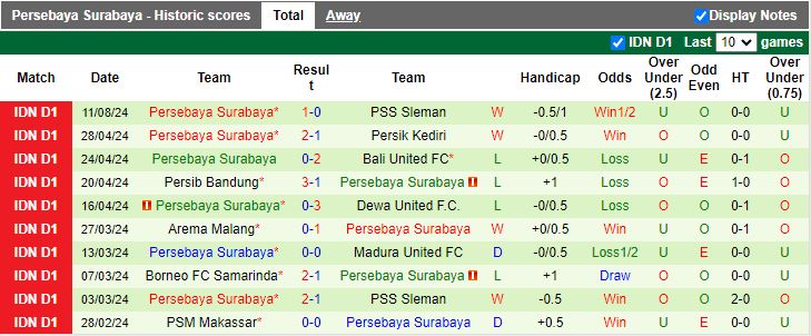 Nhận định Malut United vs Persebaya Surabaya, 15h30 ngày 16/8 - Ảnh 2