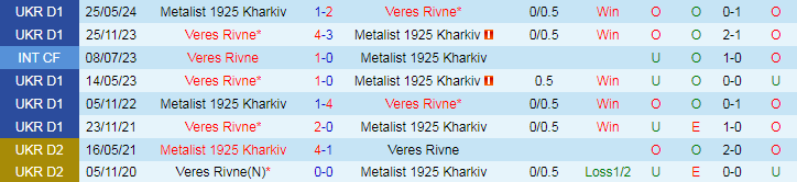 Nhận định Metalist 1925 Kharkiv vs Veres Rivne, 21h00 ngày 22/8 - Ảnh 3