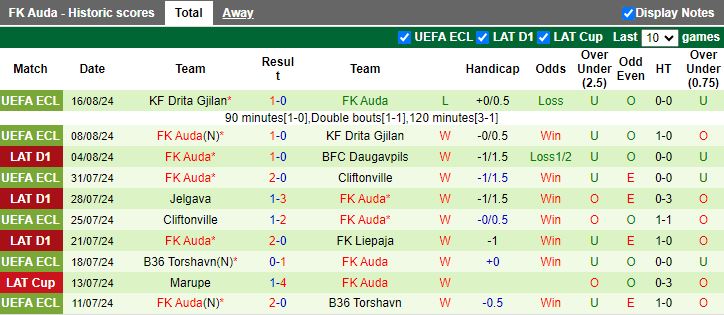 Nhận định Metta/LU Riga vs Auda, 21h00 ngày 19/8 - Ảnh 2