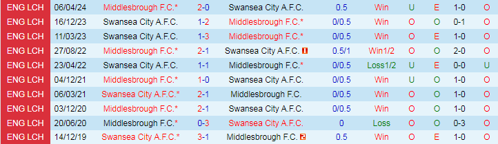 Nhận định Middlesbrough F.C vs Swansea City A.F.C, 18h30 ngày 10/8 - Ảnh 3