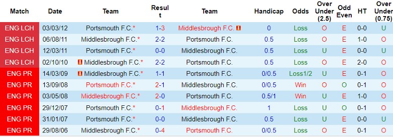 Nhận định Middlesbrough vs Portsmouth F.C., 21h00 ngày 24/8 - Ảnh 3