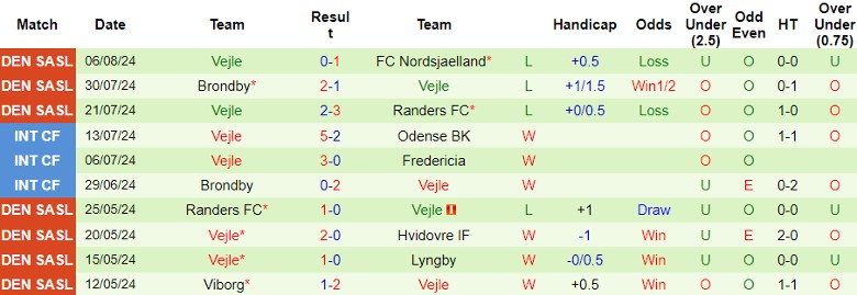 Nhận định Midtjylland vs Vejle, 0h00 ngày 10/8 - Ảnh 2